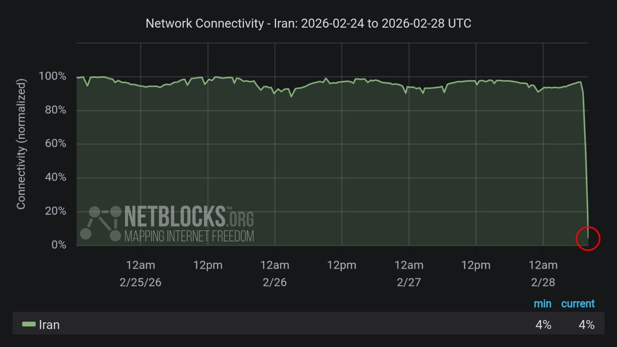 Datos de red confirmados por NetBlocks revelan un apagón de internet casi total en Irán, con la conectividad nacional cayendo al 4% de los niveles habituales en medio de operaciones de combate de EE. UU. e Israel.