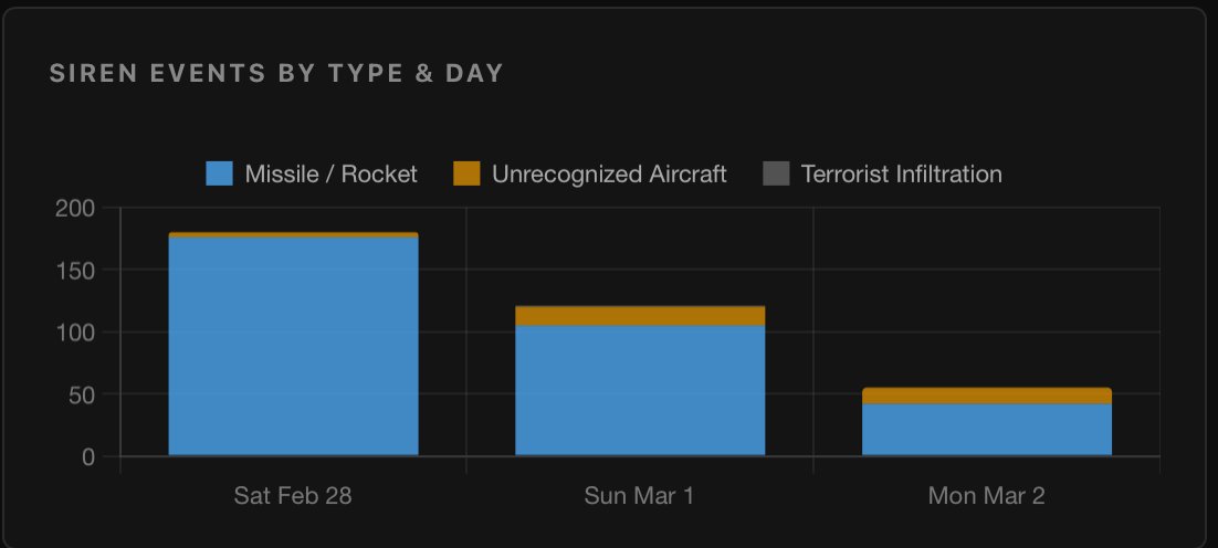 We are seeing a sharp, continuous drop in missile sirens in #Israel 🇮🇱 over the last three days:
Sat, Feb 28: 176 sirens
Sun, Mar 1: 105 sirens)
Mon, Mar 2 (As of 1819Z): 42 sirens
Given the steep rate of decline, it looks like #Iran is losing its launchers at a rapid pace.
I scraped the data myself, charts are all based on the actual data, and you may use them as long as you don't watermark the media.