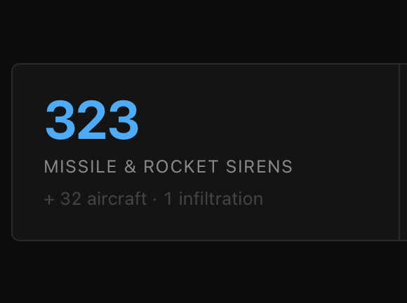 We are seeing a sharp, continuous drop in missile sirens in #Israel 🇮🇱 over the last three days:
Sat, Feb 28: 176 sirens
Sun, Mar 1: 105 sirens)
Mon, Mar 2 (As of 1819Z): 42 sirens
Given the steep rate of decline, it looks like #Iran is losing its launchers at a rapid pace.
I scraped the data myself, charts are all based on the actual data, and you may use them as long as you don't watermark the media.