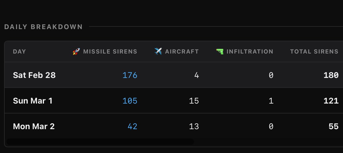 Missile siren data from Israel shows a sharp decline over three days, indicating rapid loss of Iranian launchers.