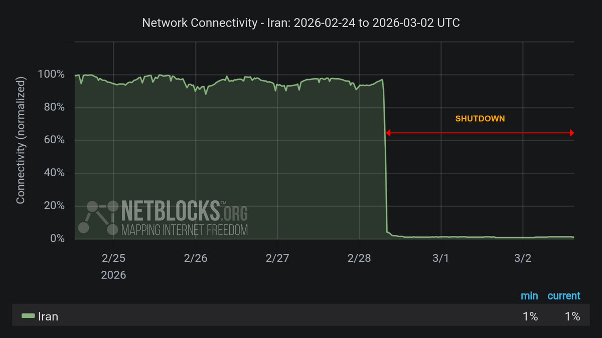 NetBlocks informa que el apagón de Internet en Irán ha superado las 60 horas, aislando a las personas de información vital y de sus seres queridos en medio de un conflicto cada vez más intenso.