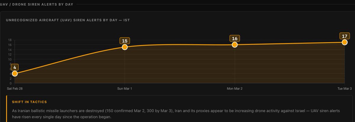 Update /
The decline in missile siren rate in #Israel 🇮🇱 continues.
Missile sirens:
Sat, Feb 28: 176 sirens
Sun, Mar 1: 105 sirens
Mon, Mar 2: 42 sirens
Tue, Mar 3: 37 sirens
Down 79% from the 1st day of the war.
So far, the IDF confirmed 300 Iranian missile launchers destroyed as of Mar 3, up from 150 the day before.
Meanwhile, UAV siren alerts are trending in the opposite direction: 4 → 15 → 16 → 17.
As Iran hemorrhage ballistic missile launchers, they appear to be shifting to launching more drones against Israel.
And Again: I scraped the data myself, charts are all based on the actual data, and you may use them as long as you don't watermark the media.
Raw Red Alert json data:
https://t.me/shin_persian/1059
#Iran