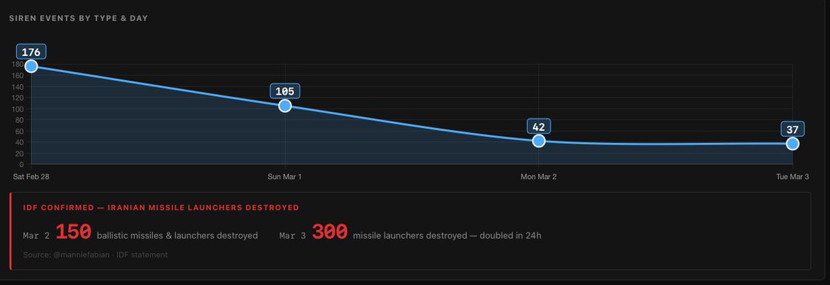 Missile siren alerts in Israel dropped from 176 to 37 over four days, a 79% decline from the war's first day, while UAV alerts are rising, indicating a shift to drone warfare as Iran loses launchers.