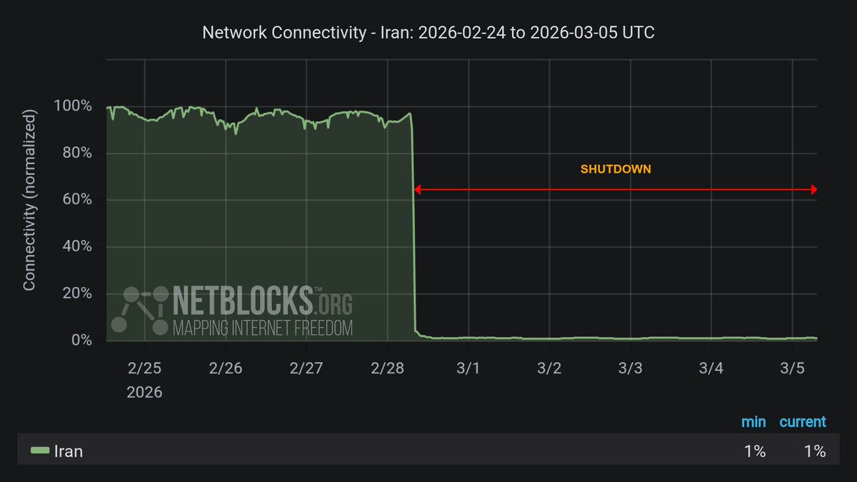 El apagón de Internet en Irán ya ha superado las 120 horas, con una conectividad estancada en torno al 1%, mientras las compañías telefónicas amenazan con acciones legales a los usuarios que intentan conectarse a la Internet global.
