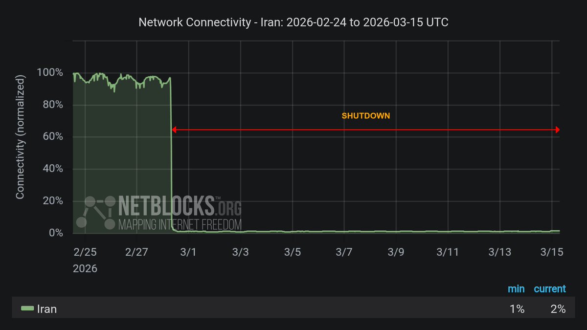 Netblocks informa que el apagón de internet en Irán ha entrado en su día 16, con influencers seleccionados en la lista blanca y medios estatales reportando arrestos de usuarios de Starlink.