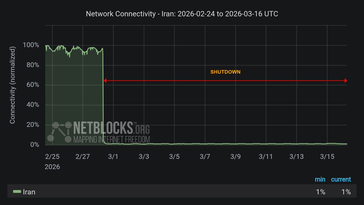 El apagón de internet en Irán entra en su día 17 después de 384 horas, con una disminución en la infraestructura de telecomunicaciones reservada que reduce la disponibilidad de VPN y afecta los servicios NIN.