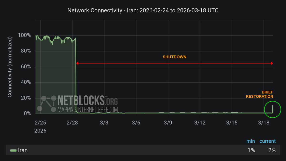 Los datos de red muestran una breve restauración no sostenida de la conectividad a Internet en Irán en la hora 444 del segundo apagón más largo del país, debido a una aparente falla en el sistema de filtrado.