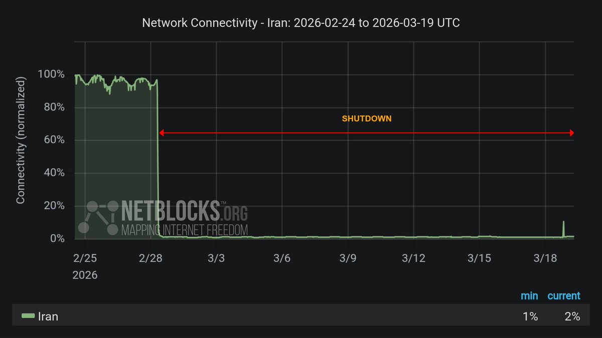 צייץ מחדש על ידי @hey_itsmyturn מ-@netblocks: ⚠️ עדכון: הפסקת האינטרנט באיראן נכנסה ליומה ה-20, כאשר הקישוריות הבינלאומית אינה זמינה לציבור הרחב במשך…