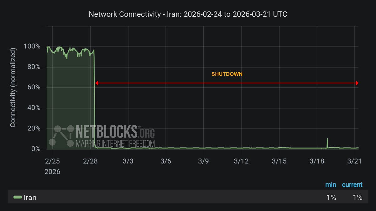 Retuiteado por @hey_itsmyturn desde @netblocks: ⚠️ Actualización: Ya han pasado tres semanas completas desde que el apagón de internet de #Irán entró en vigor, con usuarios forzados a usar la Red Nacional…