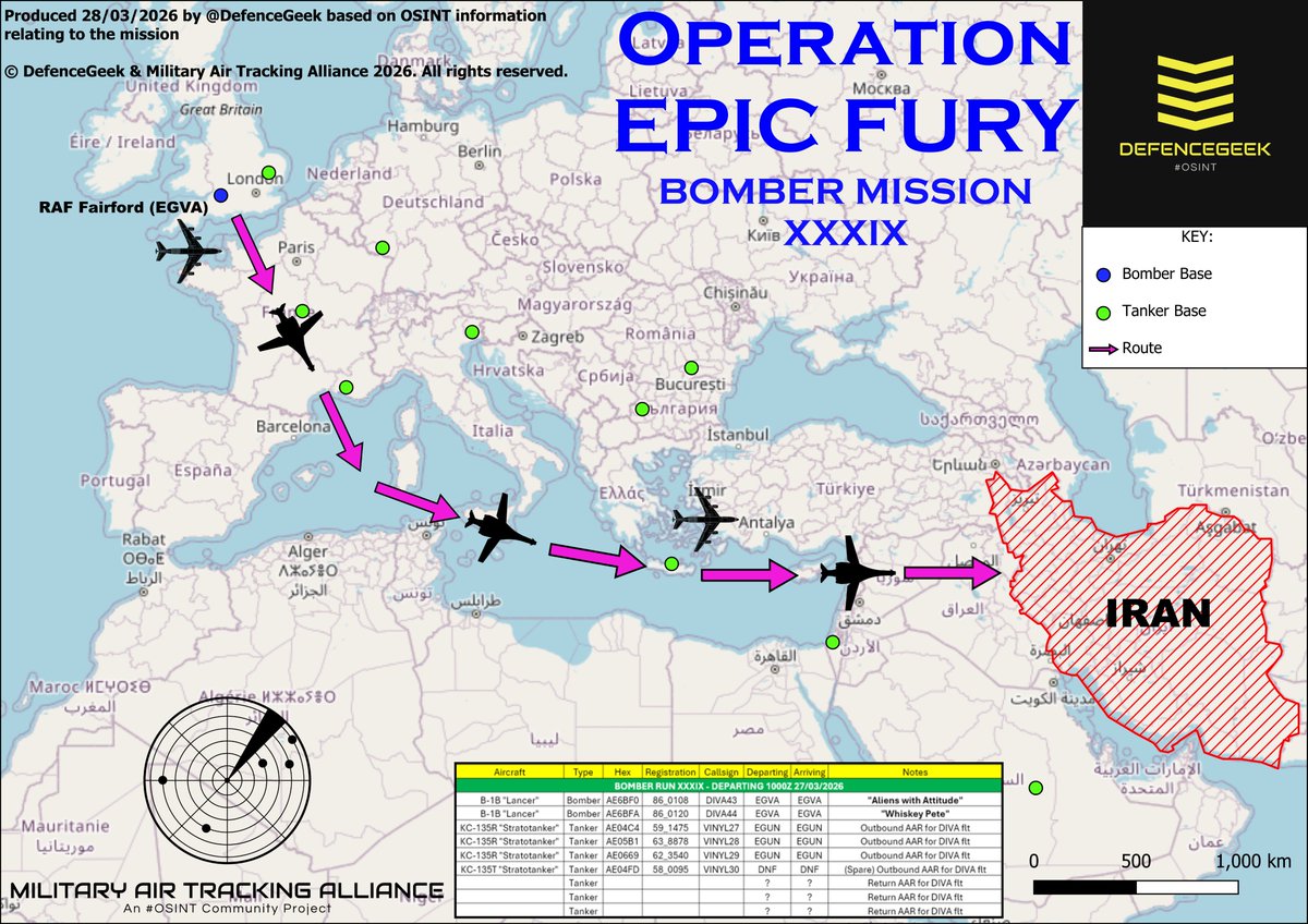 Two B-1B bombers from RAF Fairford conducted Mission 39 to Iran on March 27, 2026, with KC-135 tanker support, as reported by @DefenceGeek.