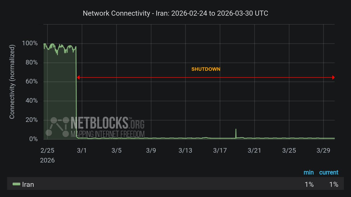 بازنشر شده توسط @hey_itsmyturn از @netblocks: ⚠️ به‌روزرسانی: اکنون بیش از ۷۲۰ ساعت است که #ایران از اینترنت جهانی قطع شده و خاموشی دیجیتال وارد سی‌ویکمین روز خود شده است.