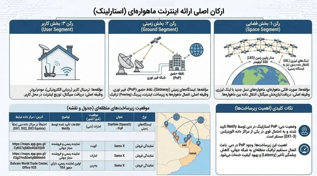 وسائل إعلام إيرانية تابعة للدولة، نقلاً عن وكالة تسنيم، تصف البنية التحتية لستارلينك في الإمارات والكويت والبحرين بأنها 'هدف مشروع'، مما يهدد الاتصال العالمي.