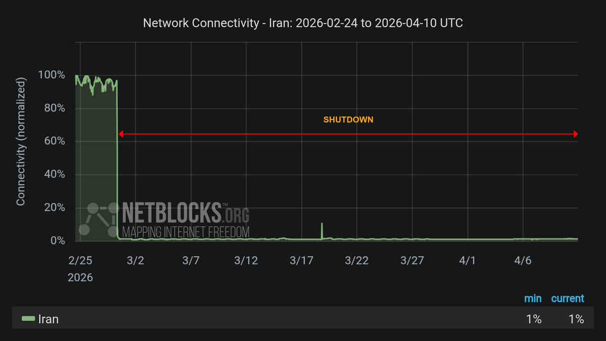 Netblocks informa una línea de tiempo específica de 1000 horas para una interrupción de Internet en curso.