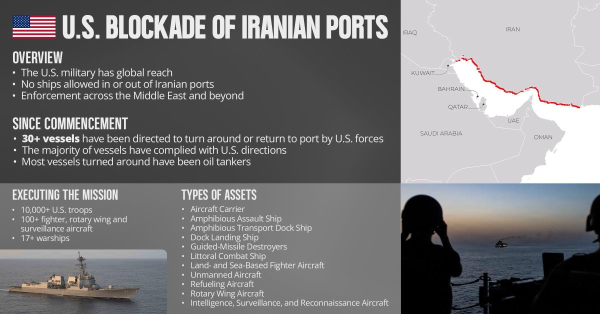 The U.S. military has ordered 31 vessels to halt or redirect amid the ongoing blockade of Iran.