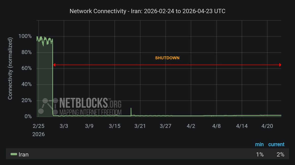 Retuiteado por @hey_itsmyturn de @netblocks: 🗓️ El apagón de internet en #Iran ahora está en su día 55 consecutivo, con conectividad estancada al 2% de los niveles normales después de 1296…