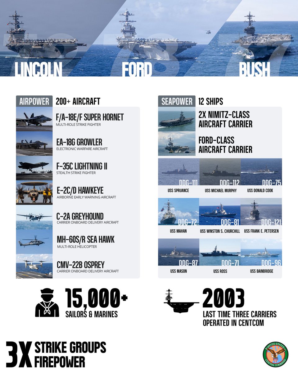 For the first time in decades, three US aircraft carriers are operating simultaneously in the Middle East.