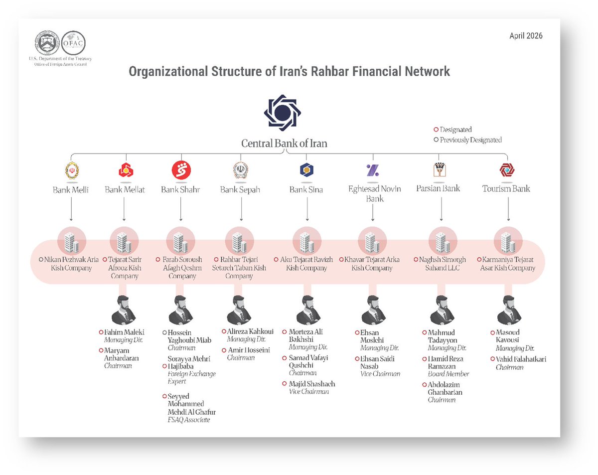 OFAC sanctions 35 targets facilitating Iran’s shadow banking, including rahbar networks, front companies, and issues Strait of Hormuz toll guidance.