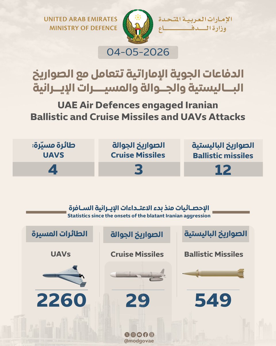 UAE Ministry of Defence announces that its air defences have engaged Iranian ballistic missiles, cruise missiles, and UAVs.