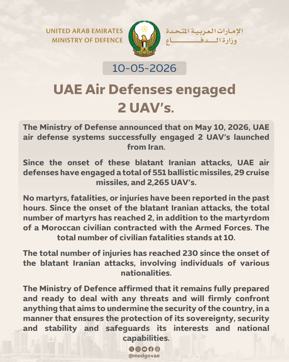 The UAE Ministry of Defense reported engaging two Iranian UAVs on May 10, 2026, and provided updated totals since the onset of Iranian attacks: 551 ballistic missiles, 29 cruise missiles, and 2,265 UAVs engaged, with 2 martyrs, 1 additional Moroccan civilian martyr, 10 civilian fatalities, and 230 injuries.