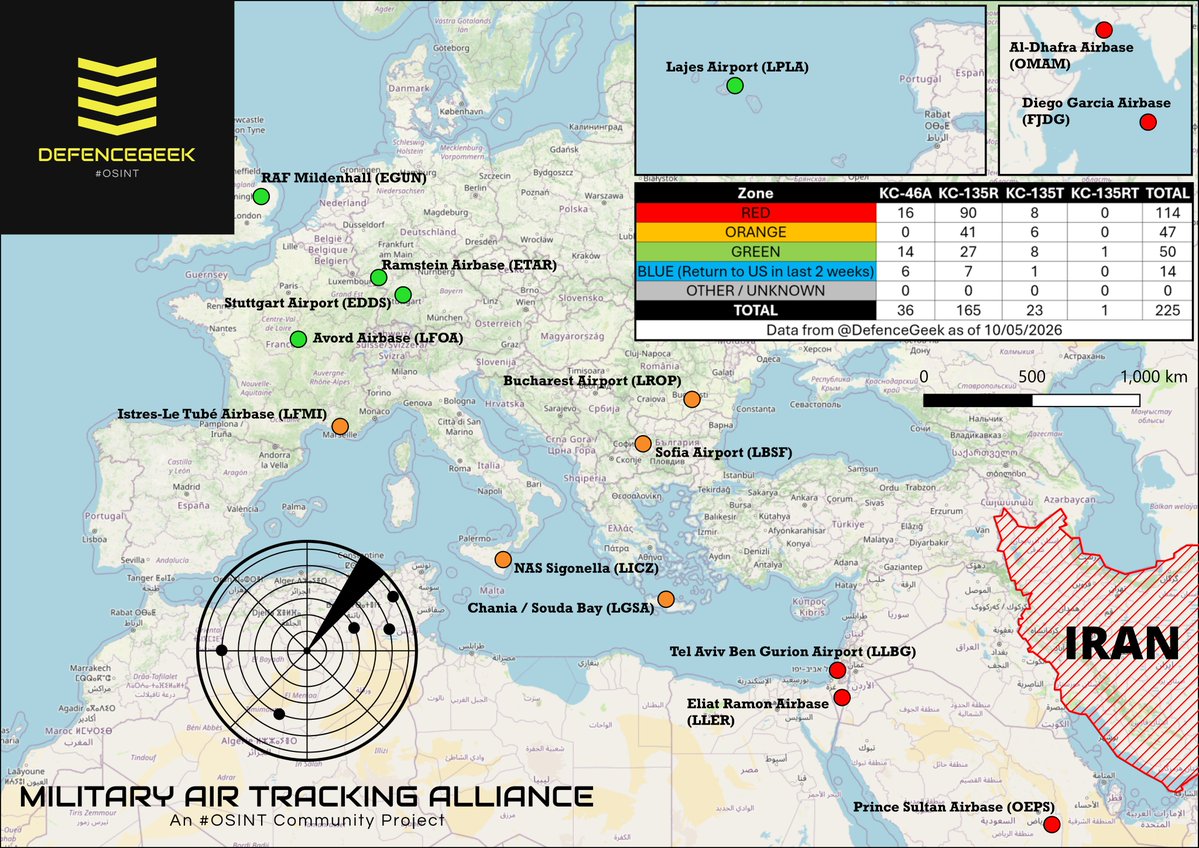 The US tanker fleet has reduced from 230 to 225, with a shift of tankers into CENTCOM for operations and others redeployed via UK/German bases, while training flights for UK-based bombers continue.