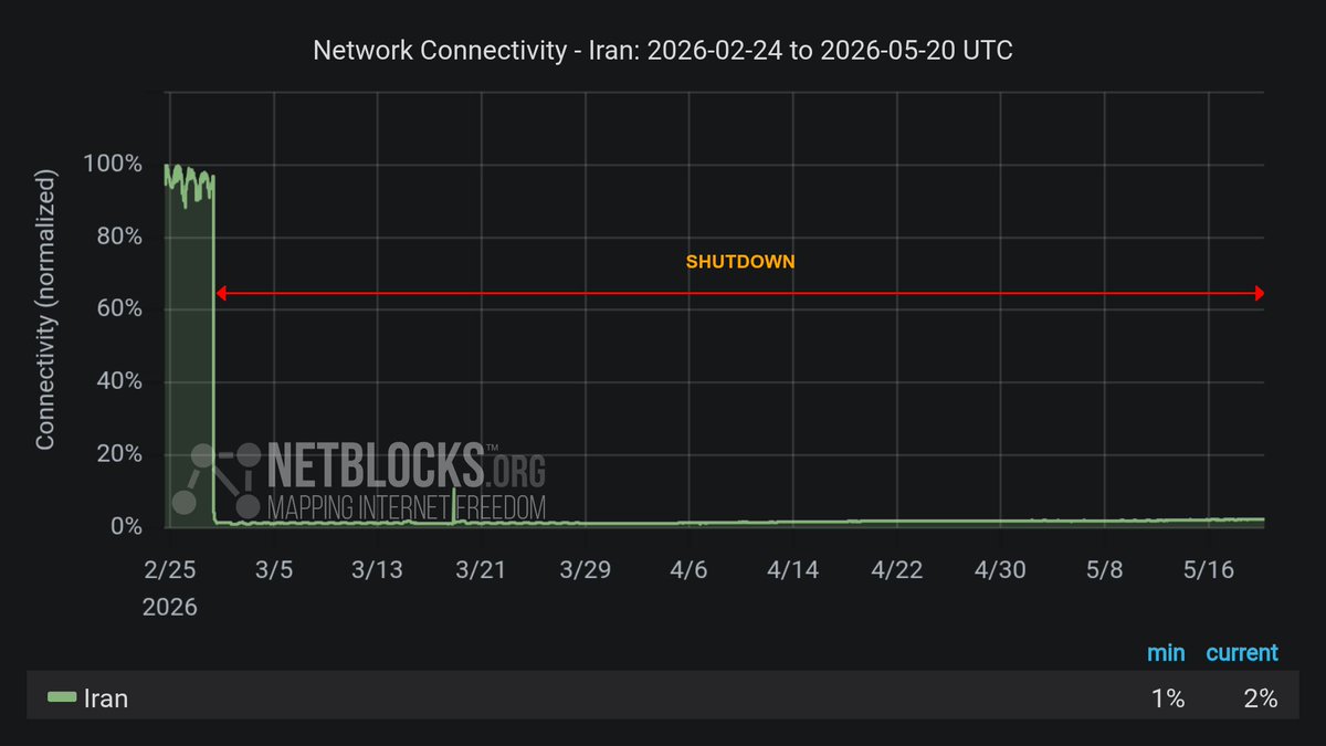 Iran remains largely cut off from the global internet after 1,944 hours, marking the 82nd day of a record-breaking digital blackout.