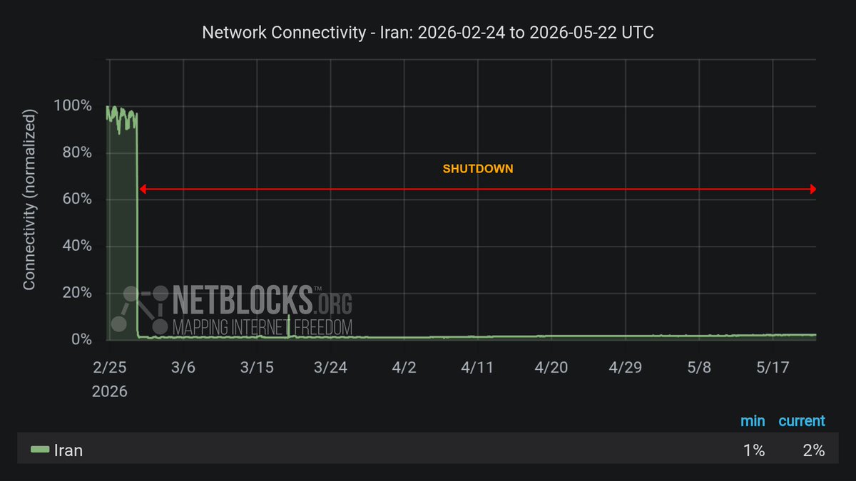 El apagón de internet en Irán ha entrado en su día 84 con redes internacionales cortadas por más de 1992 horas, ampliando las divisiones sociales y económicas.