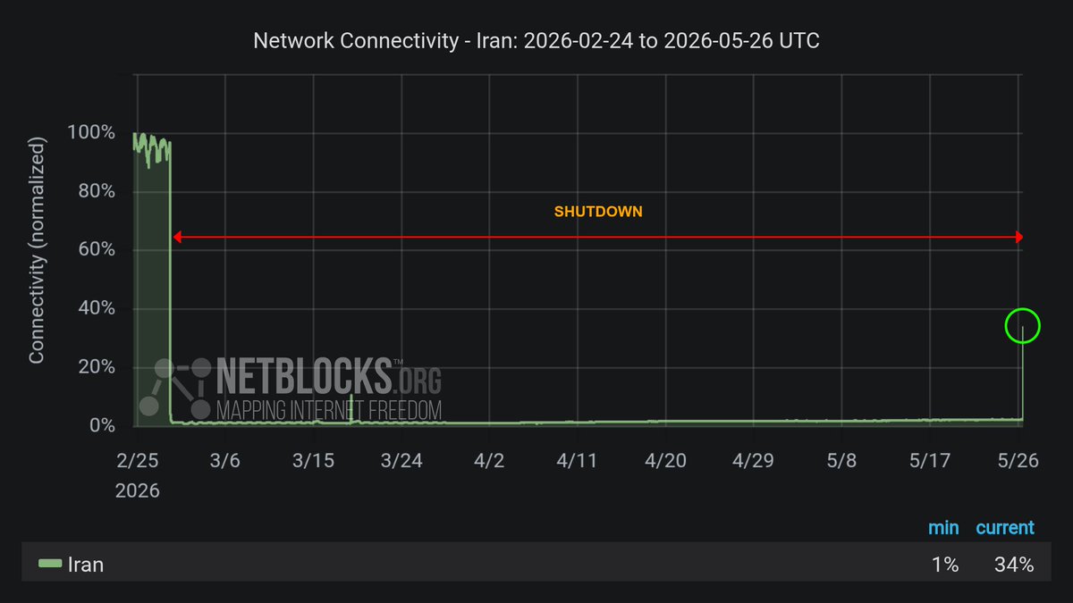 Live metrics show a partial restoration of internet connectivity in Iran on day 88 after 2093 hours of near-total isolation, the longest nationwide internet shutdown in modern history, but it is unclear if the restoration will be sustained.