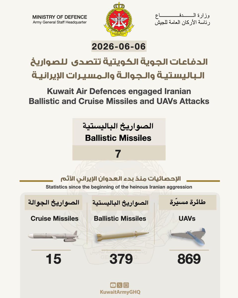 Kuwait's Ministry of Defence says its armed forces intercepted seven hostile ballistic missiles over residential areas at dawn, with debris falling.
