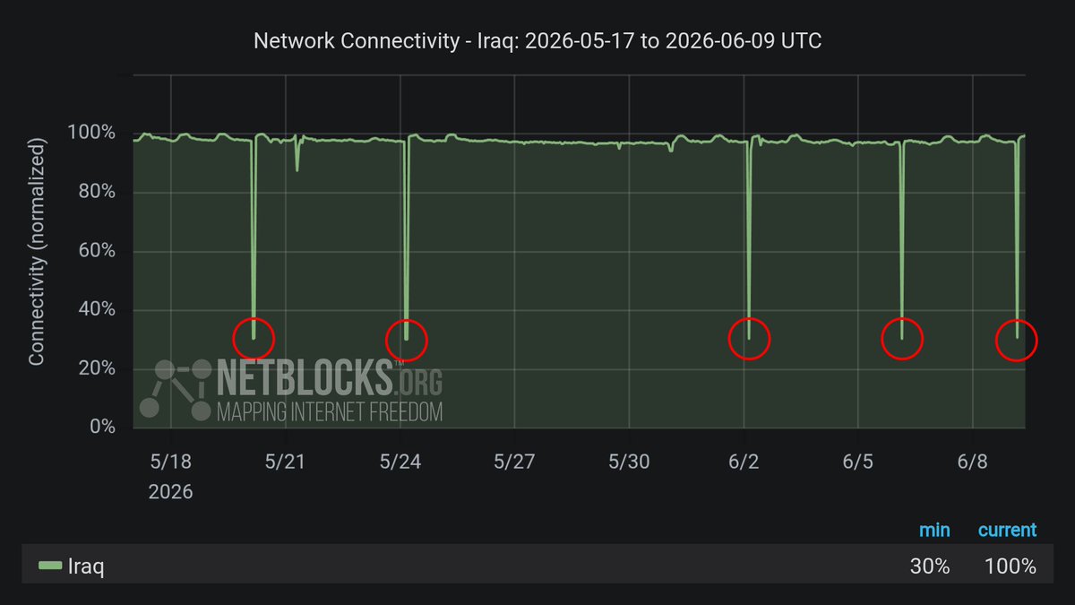Internet monitoring group Netblocks reports that Iraq cut off internet access for most of the country for two hours as students took tests, a recurring measure to limit cheating and paper leaks.
