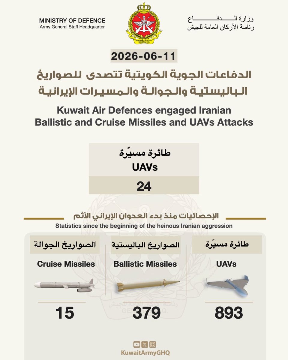 Kuwait's Ministry of Defence announces its armed forces shot down 24 hostile Iranian UAVs inside Kuwaiti airspace over the past two days while continuing to counter missile and drone attacks.