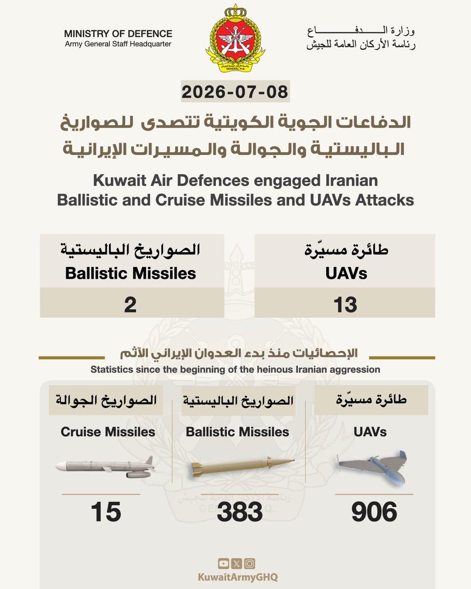 بيان رقم (68)
صرّح المتحدث الرسمي لوزارة الدفاع، العقيد الركن سعود عبدالعزيز العطوان، بأن القوات المسلحة رصدت، فجر اليوم، عدد (2) صاروخ باليستي معادٍ، وعدد (13) طائرات مسيّرة معادية اخترقت المجال الجوي الكويتي، وقد تم اعتراضها والتعامل معها بنجاح، ولم يسفر ذلك عن أي أضرار مادية