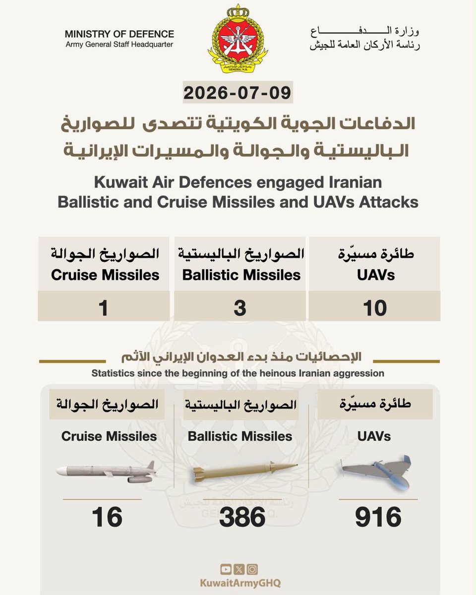 Kuwait's Ministry of Defence reported successfully intercepting 3 ballistic missiles, 1 cruise missile, and 10 hostile UAVs in its airspace at dawn on July 9, 2026.