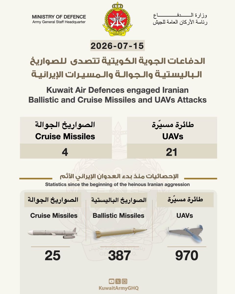 Kuwait MoD: 4 cruise missiles and 21 UAVs intercepted today. Iranian attacks ongoing. #Kuwait 🇰🇼 Source: @KuwaitArmyGHQ https://x.com/KuwaitArmyGHQ/status/2077468258970619949…