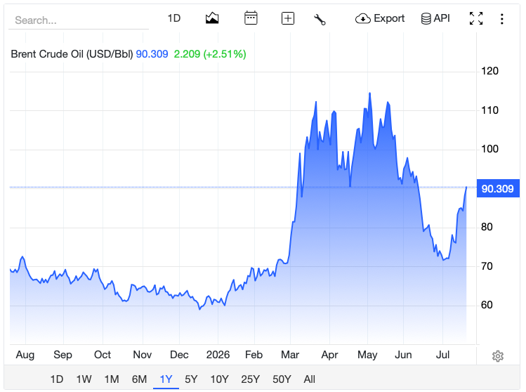 El precio del petróleo crudo Brent alcanza los 90,3 dólares por barril.