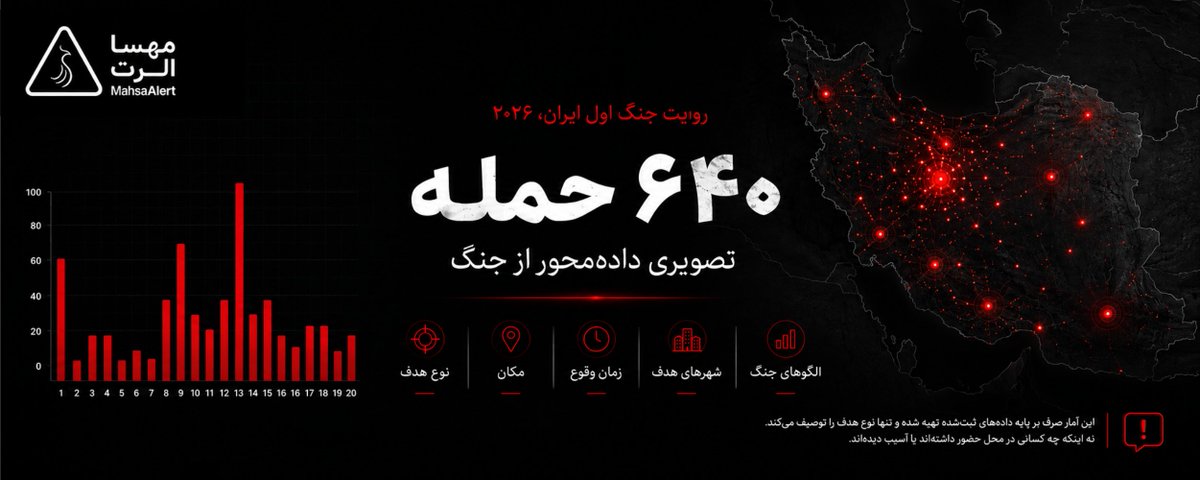 Mahsa Alert Report Details 640 Recorded Strikes in Iran’s First War of 2026