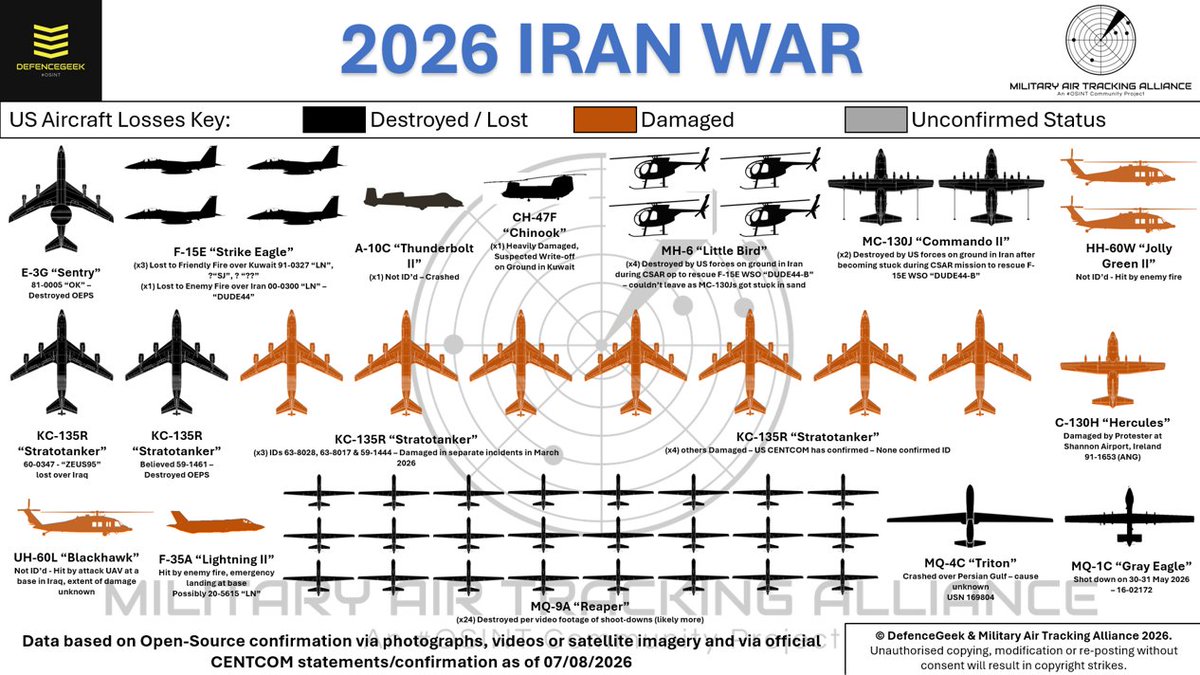 Retweeted by @hey_itsmyturn from @DefenceGeek: UPDATED: US Aircraft Casualties as of…