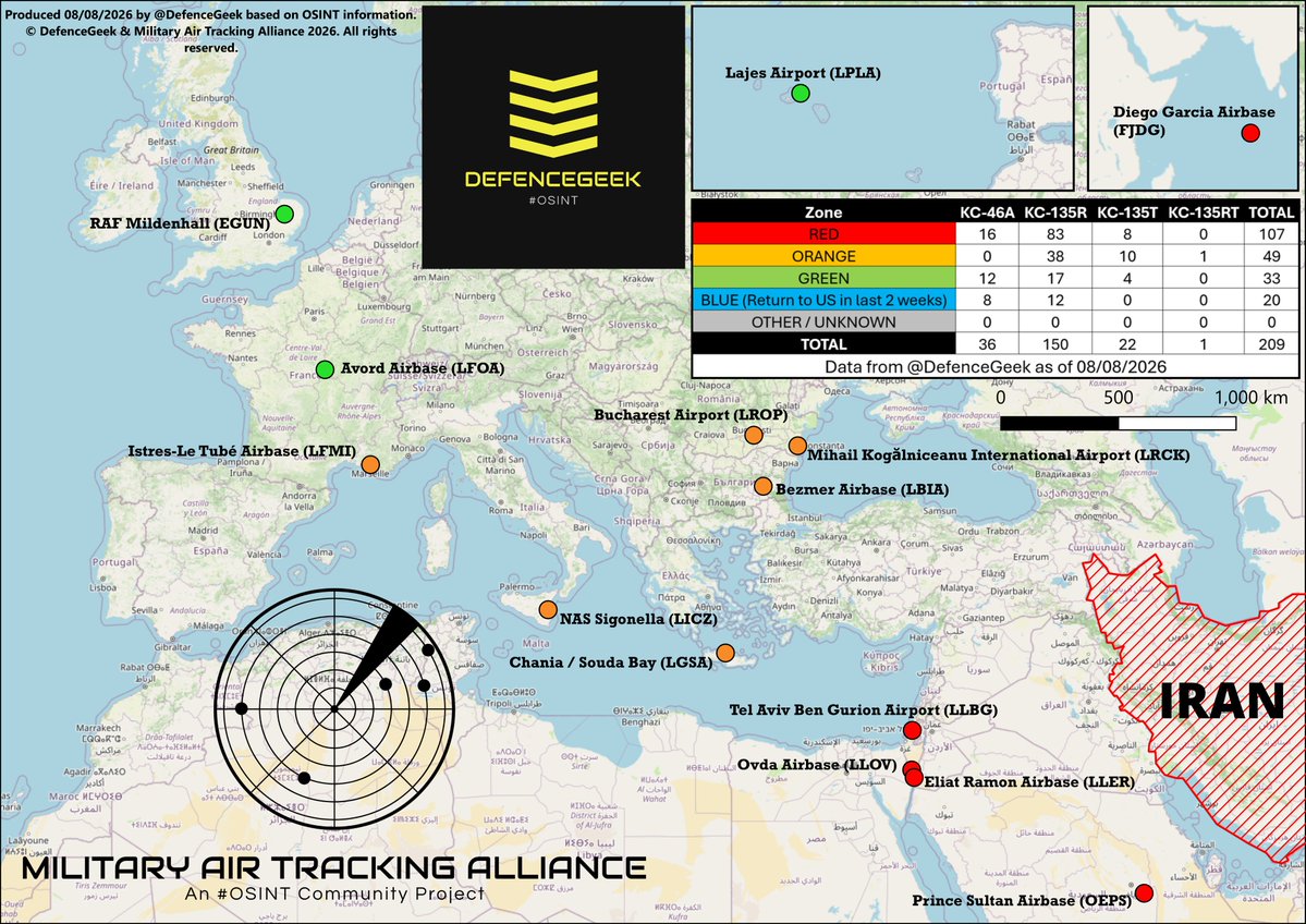 US Tanker Fleet Update - 08/08/2026 #IranWar‌

Tanker numbers have dropped slightly from the last update due to some last-minute departures this morning which might have been a deployment cancellation. Numbers in CENTCOM however remain consistent.

@MATA_osint
Previous update: