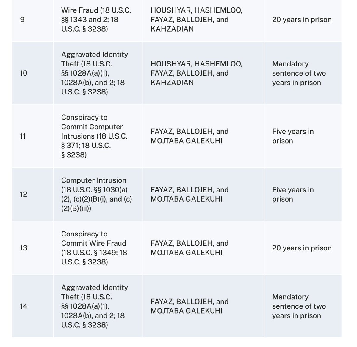 17 Iranians Charged with Conducting Massive Cyber Theft Campaign on Behalf of the Islamic Revolutionary Guard Corps and Other Iranian Entities
Mabna Institute Hackers Attacked Systems Belonging to Hundreds of Universities, Companies, and Other Victims to Steal Research, Academic and Proprietary Data, and Intellectual Property
Full read: https://www.justice.gov/opa/pr/17-iranians-charged-conducting-massive-cyber-theft-campaign-behalf-islamic-revolutionary