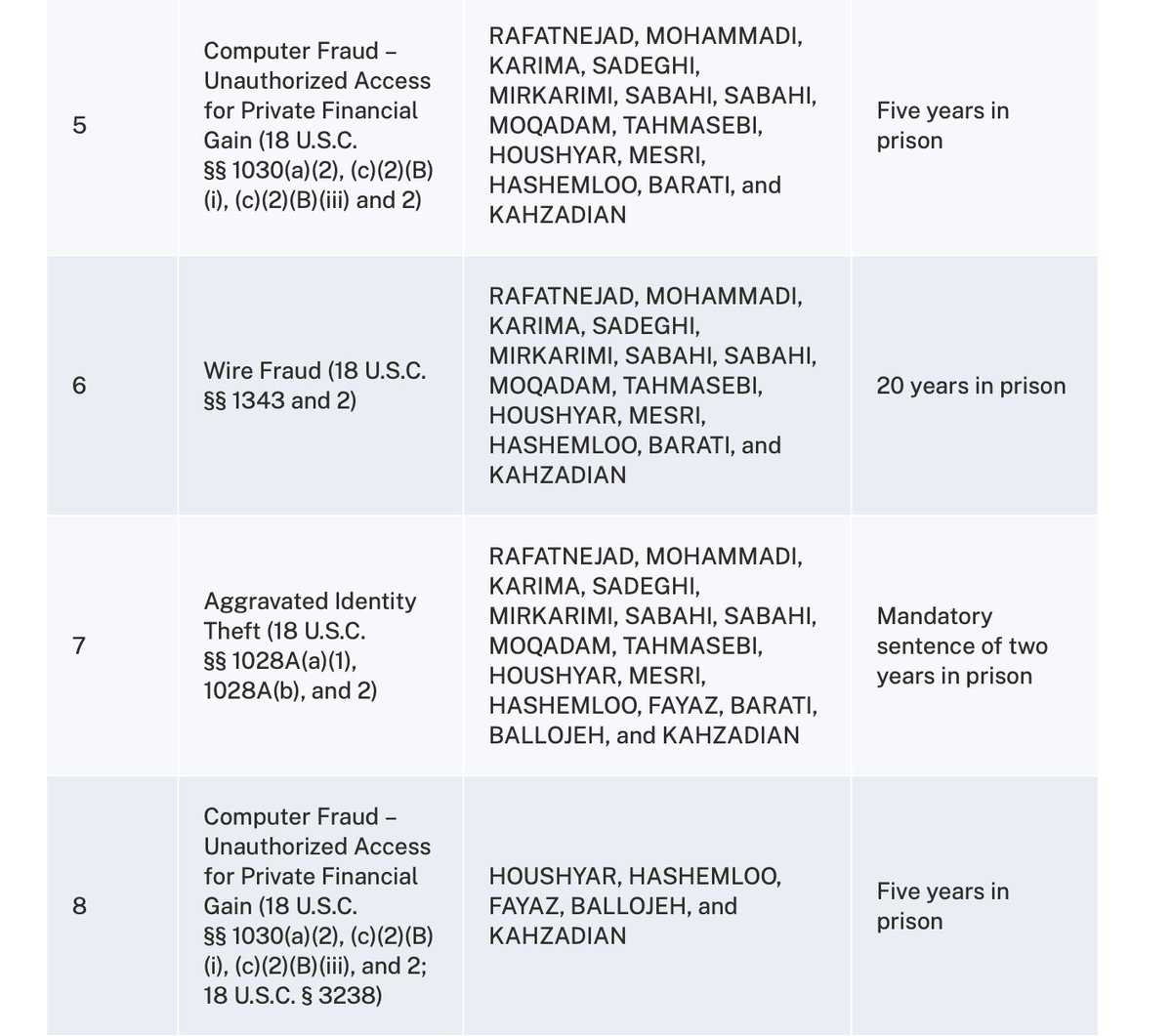 17 Iranians Charged with Conducting Massive Cyber Theft Campaign on Behalf of the Islamic Revolutionary Guard Corps and Other Iranian Entities
Mabna Institute Hackers Attacked Systems Belonging to Hundreds of Universities, Companies, and Other Victims to Steal Research, Academic and Proprietary Data, and Intellectual Property
Full read: https://www.justice.gov/opa/pr/17-iranians-charged-conducting-massive-cyber-theft-campaign-behalf-islamic-revolutionary