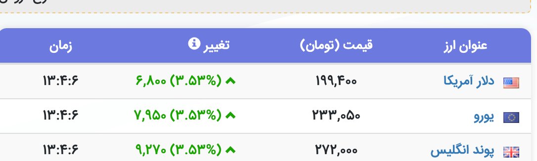 Iranian Rial Hits New Low, Approaches 200,000 Tomans per US Dollar