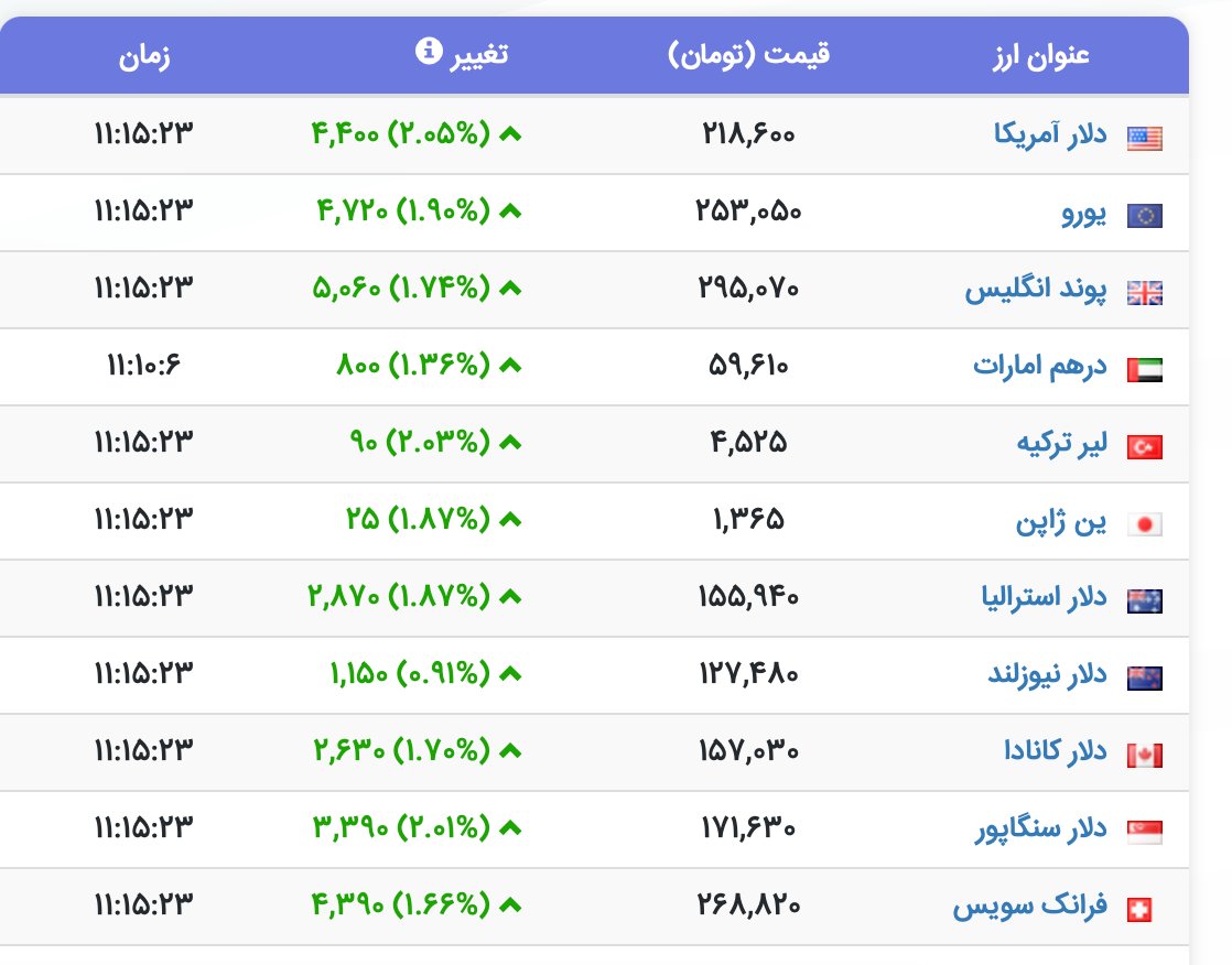 USD/IRR Reaches Record 2,186,000 as Iranian Rial Hits New Low