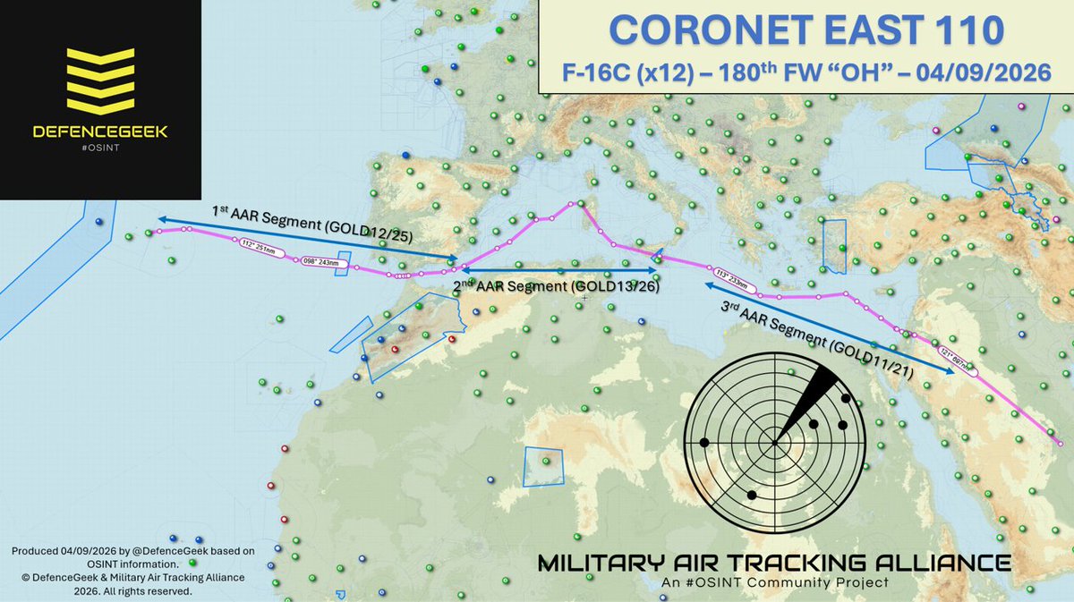 UPDATE: Today's Coronet East Movements in Full #IranWar
This morning I noted that two Coronet East movements were underway, comprising 083 and 110. Now that both have completed for the day and I have complied the available information for both, I figured I would summarise the details & provide the approximate route maps:
--------------------
Coronet East 083 - Vermont F-35As Heading Home
Today a total of 8 out of the 12 "VT" F-35As deployed to CENTCOM in February on Coronet East 035 have begun their journey home. We understand that the remaining 4 jets will complete the move by Sunday night, and all 12 will likely depart RAF Lakenheath (EGUL) on Tuesday. Today's movements were:
CE 083 - Cell 1:
KC-135R "CLEAN35" 57-1453 #AE04B2 (LROP -> LROP)
KC-135R "CLEAN36" ? (LFOA -> LFOA)
F-35A "TABOR81" 17-5280 (VT)
F-35A "TABOR82" 18-5336 (VT)
F-35A "TABOR83" 18-5360 (VT)
F-35A "TABOR84" 18-5340 (VT)
CE 083 - Cell 2:
KC-135T "CLEAN45" 60-0337 #AE0482 (LROP -> LROP)
KC-135R "CLEAN46" ? (LFOA -> LFOA)
F-35A "TABOR91" 18-5338 (VT)
F-35A "TABOR92" 18-5339 (VT)
F-35A "TABOR93" 18-5341 (VT)
F-35A "TABOR94" 18-5343 (VT)
--------------------
Coronet East 110 - Ohio F-16s Move to CENTCOM
All 12 of the 180th Fighter Wing (OH) F-16Cs that were moved to Lajes last week have moved forwards into CENTCOM today, with supporting C-17 flights in recent days indicating they've gone to Prince Sultan Airbase (OEPS) to directly replace the Aviano-based F-16s (AV) that left the region last week. Today's movements were:
CE 110 - Cell 1:
KC-135T "GOLD11" 58-0057 #AE0651 (LGSA -> LGSA)
KC-46A "GOLD12" 22-46101 #AF4EE7 (LPLA -> LPLA)
KC-46A "GOLD13" 21-46086 #AE63C2 (LPLA -> LPLA)
F-16C "TABOR11" 88-0257 (OH)
F-16C "TABOR12" 89-2051 (OH)
F-16C "TABOR13" 89-2082 (OH)
F-16C "TABOR14" 89-2109 (OH)
F-16C "TABOR15" 89-2114 (OH)
F-16C "TABOR16" 89-2128 (OH)
CE 110 - Cell 2:
KC-135R "GOLD21" 59-1478 #AE04E5 (LGSA -> LGSA)
KC-46A "GOLD25" 19-46109 #AF4F4D (LPLA -> LPLA)
KC-46A "GOLD26" 20-46077 #AE63B9 (LPLA -> LPLA)
F-16C "TABOR21" 89-2151 (OH)
F-16C "TABOR22" 90-0700 (OH)
F-16C "TABOR23" 90-0702 (OH)
F-16C "TABOR24" 90-0704 (OH)
F-16C "TABOR25" 89-2132 (OH)
F-16C "TABOR26" 89-2112 (OH)
--------------------
All of the above information is as accurate as we can identify via #OSINT methods and the maps below are approximate, for illustrative purposes only. Huge thanks as always to the @MATA_osint Coronet tracking team: @ArmchairAdml @AUX_OSINT and our Lajes friends @Azorean_Lion @x_diogo_01
@MATA_osint