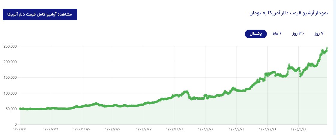 الريال الإيراني يسجل أدنى مستوى تاريخي جديد عند 2,441,500 لكل دولار أمريكي