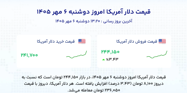 Iranian Rial has just reached another all time low.
1 USD = 2,441,500 (244,150 Tomans)