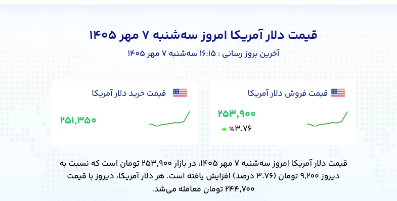 Iranian Rial Hits New Low at 2,539,000 per U.S. Dollar
