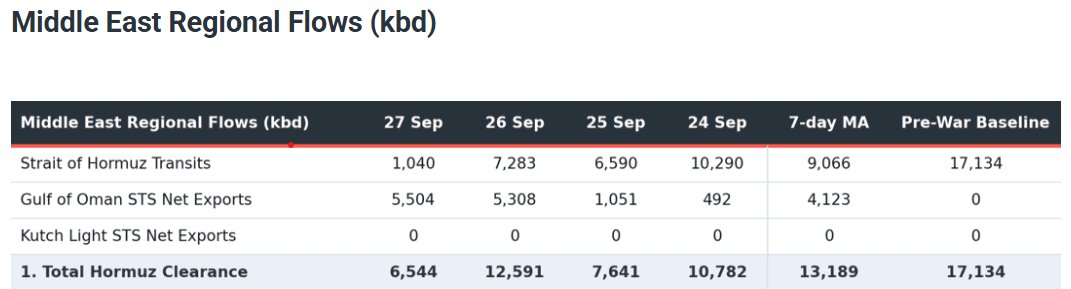 Strait of Hormuz Crude Flows Remain Below Pre-War Levels