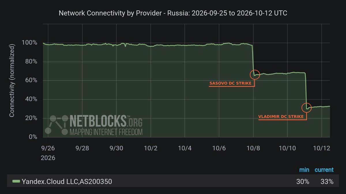 NetBlocks informa de una pérdida sostenida de conectividad de Yandex