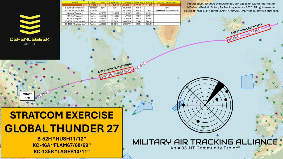 EXERCISE GLOBAL THUNDER 27 - US STRATCOM OPS

A pair of B-52H "Stratofortress" bombers departed Minot AFB (KMIB) last night as "HUSH11" and "HUSH12" for a STRATCOM exercise flight to northern Europe. Due to some sort of mechanical fault, only "HUSH11" continued with the sortie.

It refuelled initially in AR-62E with a flight of 3x KC-46s as "FLAM67" flight flying from Pease (KPSM), before proceeding eastwards and meeting with "LAGER10" flight from RAF Mildenhall (EGUN) earlier this morning.

B-52H "HUSH11" TBC (MT)
KC-46A "FLAM67" 17-46032 #AE5E0D
KC-46A "FLAM68" 18-46039 #AE5F92
KC-46A "FLAM69" 23-46120 #AF9E2A
KC-135R "LAGER10" 63-8878 #AE05B1
KC-135R "LAGER11" 62-3510 #AE068B

h/t @Andyyyyrrrr @LatAmMilMVMTs @AUX_OSINT @TheIntelFrog @ArmchairAdml
@MATA_osint