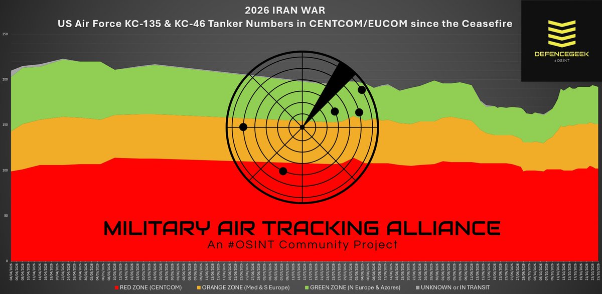 U.S. Air Force Tanker Numbers Hold Near 193 Across Europe and CENTCOM