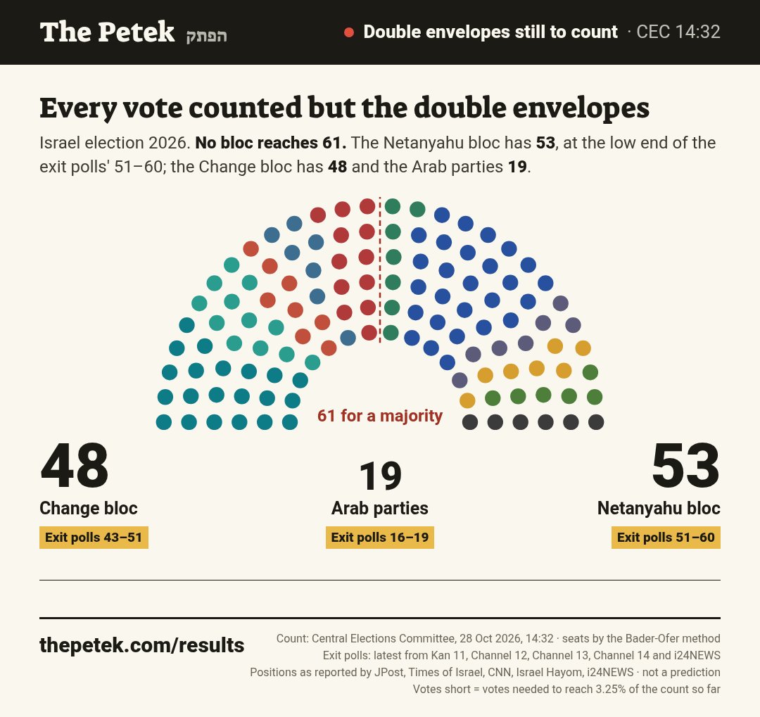 No Bloc Reaches 61 Seats With 93.10% of Polling Stations Counted